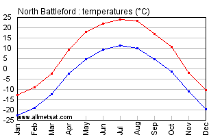 North Battleford Saskatchewan Canada Annual Temperature Graph